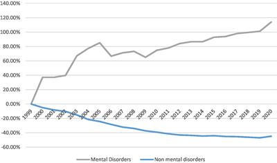 Trends in CV mortality among patients with known mental and behavioral disorders in the US between 1999 and 2020